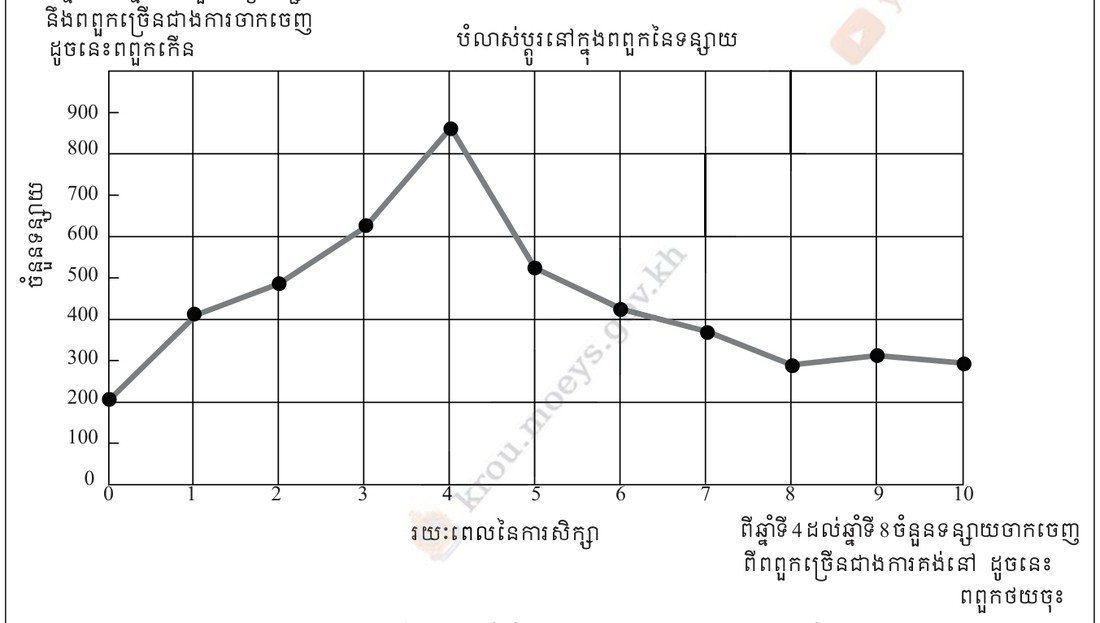 រូបទី 1.7 — ខ្សែក្រាបបំលាស់ប្តូរទំហំនៃពពួកទន្សាយក្នុងរយៈពេល 10 ឆ្នាំ / Graph of the change in a rabbit population over 10 years
