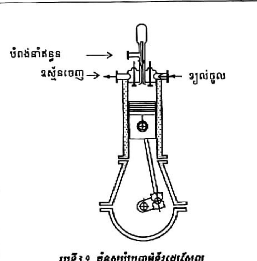 រូបទី 3.9 — គំនូសបំព្រួញម៉ាស៊ីនឌីហ្សេល / Fig. 3.9 — cross-section of the diesel engine